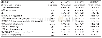 表1 查干湖理化因子（平均值±标准误）的季节变化