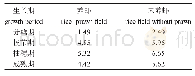 表3 不同水稻生长期浮游动物生物量（mg·L-1)