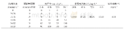 表1 间甲酚对杂交鲟幼鱼的试验结果