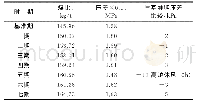 《表3 4#高炉压差与煤比的关系》