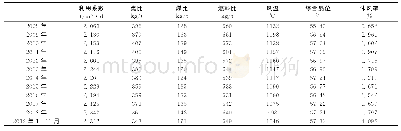 表1宣钢1#高炉开炉后历年技术经济指标