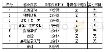 表4 换型内外部时间表(改善前)