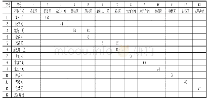 表2 物流从至表：制衣生产车间布局的改善