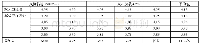 表3 迭代方案3风速测定表（单位m/s)