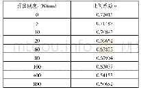 表4 不同弹簧刚度对应的比例系数a
