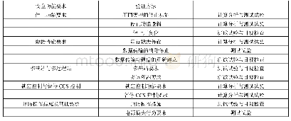 表1 机械电气CCS的功能要求验证方法