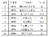 表1 规格及参数：数控机床装配线改善