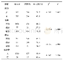 《表1 不同人口学特征人群中ICVD检出水平及比较》