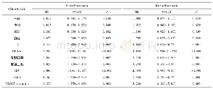 《表2 多因素分析影响糖尿病肾病患者蛋白尿的因素》