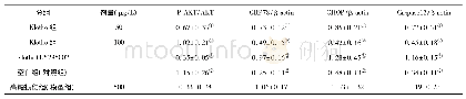 《表6 Klotho对细胞CHOP、GRP78、Caspase12、P-AKT/AKT蛋白表达的影响(n=5,)》