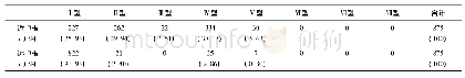 《表5 双根下颌第二磨牙的根管形态》