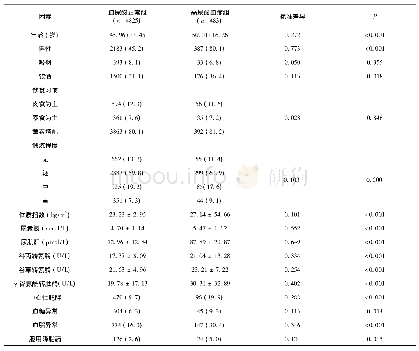 表1 血尿酸正常组与高尿酸血症组匹配前临床特征比较