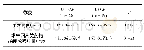 表1 1 手术相关指标：Episure~(TM) Autodetect~(TM)注射器用于下胸段硬膜外穿刺临床安全性及有效性的观察