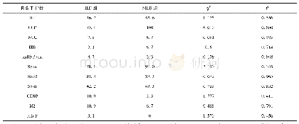 表4 SS-ILD和SS-NILD实验室指标比较(%)