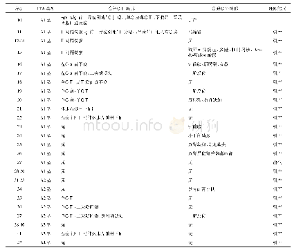 《表1 42例胎儿PTA的类型、合并其他畸形情况及妊娠结局》