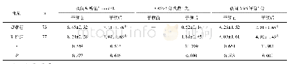 《表3 两组干预前后夜间血糖、饥饿VAS评分&gt;3分次数及夜间饥饿VAS评分比较(±s)》