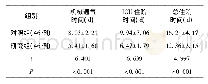 表5 两组患者机械通气时间、ICU住院时间及总住院时间比较