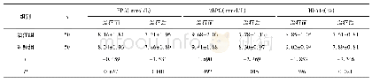 表2 两组患者血糖相关指标比较(±s)