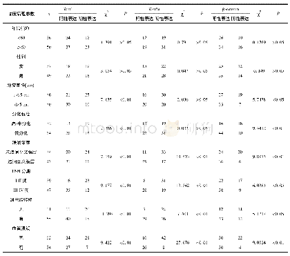 表4 Wnt1、Wnt5a和β-catenin在胃腺癌中的表达与临床病理参数的关系