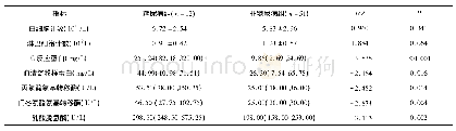 表3 两组患者炎性指标、生化指标的比较(n=63)