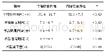 表1 两种手术方式相关数据比较