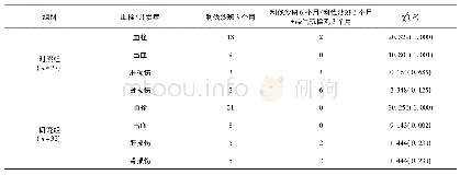 表3 异常组中治疗3个月和治疗6个月血栓及并发症比较(n)