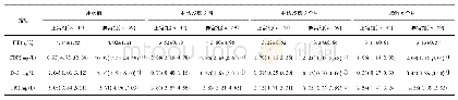 表6 正常组与异常组治疗前后不同时期凝血指标比较