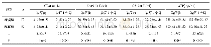 表3 两组患者血清肿瘤标志物检测指标比较