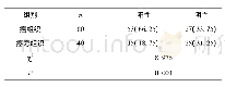 表1 两组标本中SIRT1蛋白阳性率比较n(%)