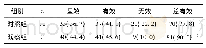 表4 两组患者临床疗效比较n(%)