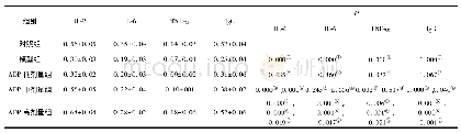 表4 各组小鼠血清细胞因子检测结果(n=5,pg/ml)