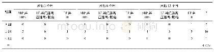 表3 死亡病例及原因构成(n)