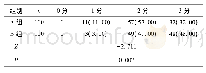 表2 两组患者小肠的清洁情况n(%)