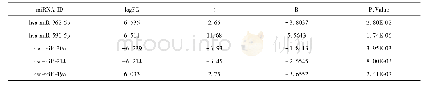 表1 HBV相关肝癌与非肿瘤肝组织中前10位差异表达的miRNAs