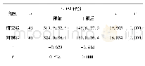 《表3 两组患者干预前后的疾病活动情况变化(分)》