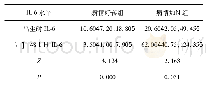 《表5 各组早产儿血清IL-6水平变化(M,pg/ml)》