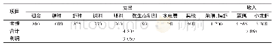 《表1 收支和效益情况分析表》