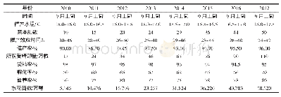 《表1 重口裂腹鱼历年的繁殖情况》