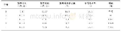 《表5 不同的放养时间暂养成活率试验情况》