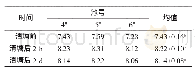 表5 漂白粉清塘各池水pH值的变化情况