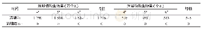 《表6 漂白粉清塘后各池浮游生物量的变化情况》