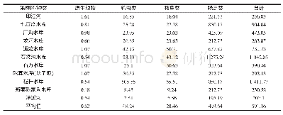 表4 印江县浮游动物生物量