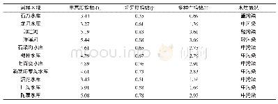 表5 印江县调查水域的浮游动物多样性指数及水质情况