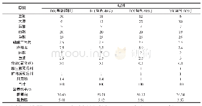 表1 饲料配方组成及营养水平（干物质基础/%）