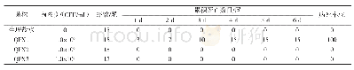 表1 分离菌株对南美白对虾人工回归感染试验结果