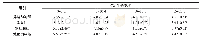 表2 不同开口饵料投喂黑斑原鮡的特定生长率