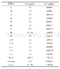 表1 武汉地区池塘养殖鳜肌肉中Cr和As的含量