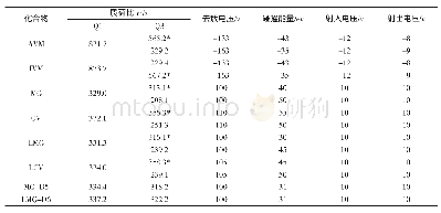 《表1 质谱参数：液相色谱-串联质谱法同时测定水产品中阿维菌素、伊维菌素及四种三苯甲烷类残留》