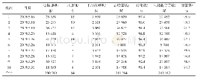 表1 不同批次的受精卵孵化率和出苗率