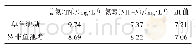 表1 鱼塘尾水指标：新会柑汁发酵物对水产养殖尾水的净化效果研究